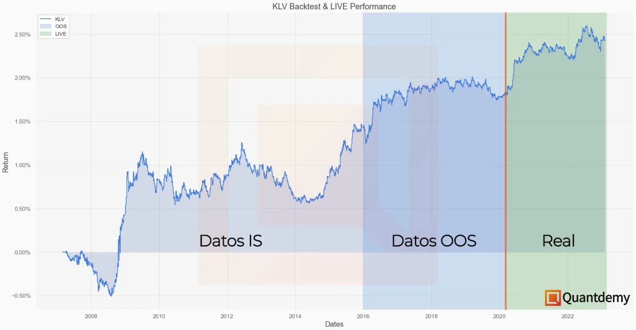 Como validar un backtest con datos IS y OOS